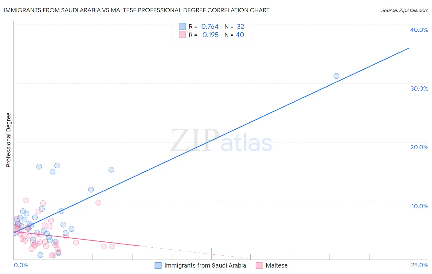 Immigrants from Saudi Arabia vs Maltese Professional Degree