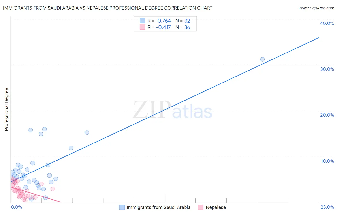 Immigrants from Saudi Arabia vs Nepalese Professional Degree