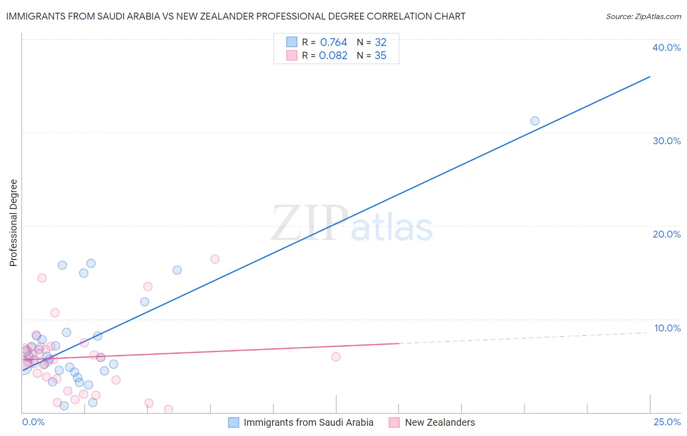 Immigrants from Saudi Arabia vs New Zealander Professional Degree