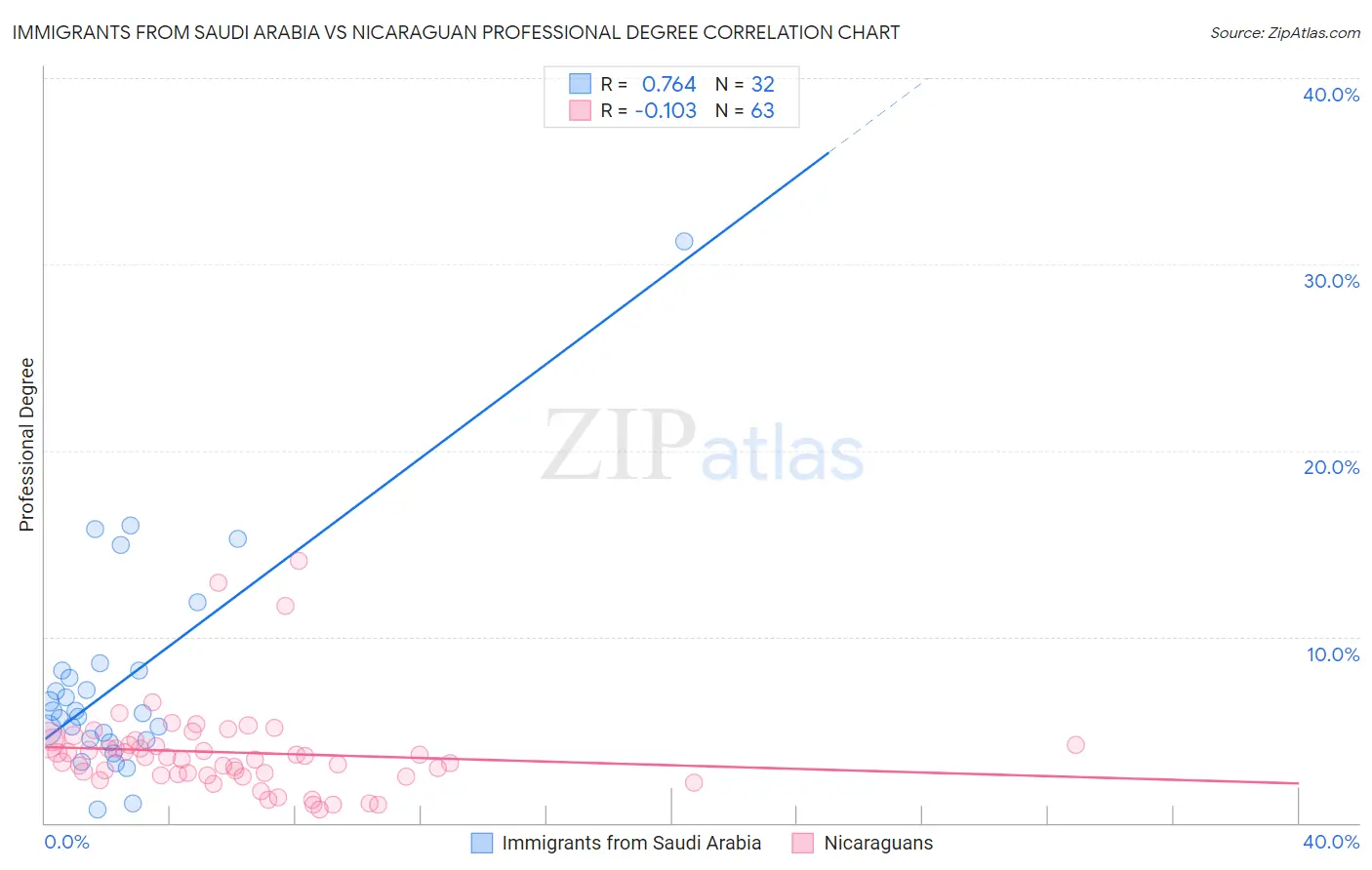 Immigrants from Saudi Arabia vs Nicaraguan Professional Degree