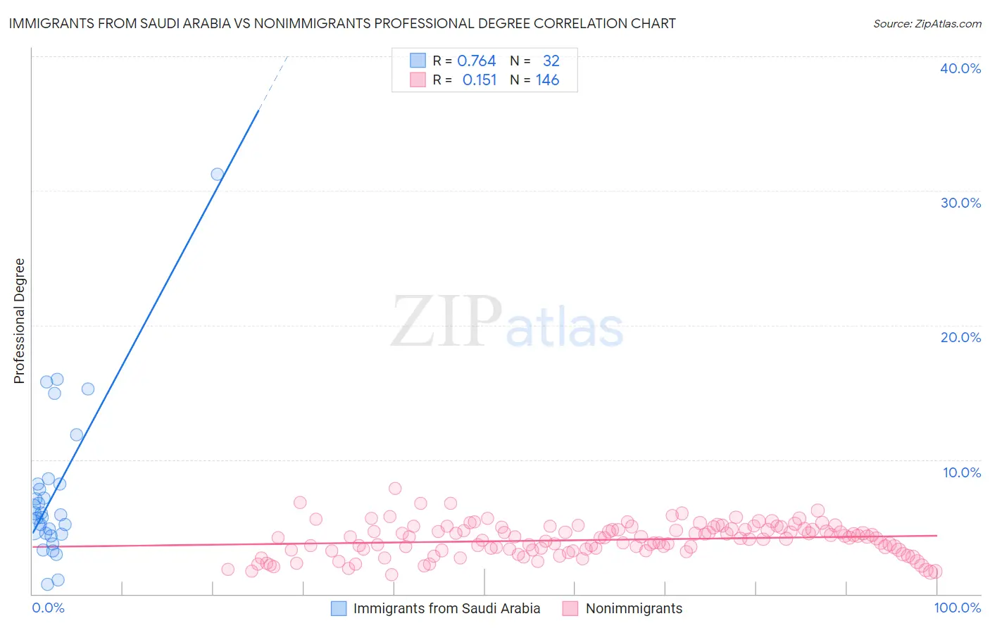 Immigrants from Saudi Arabia vs Nonimmigrants Professional Degree