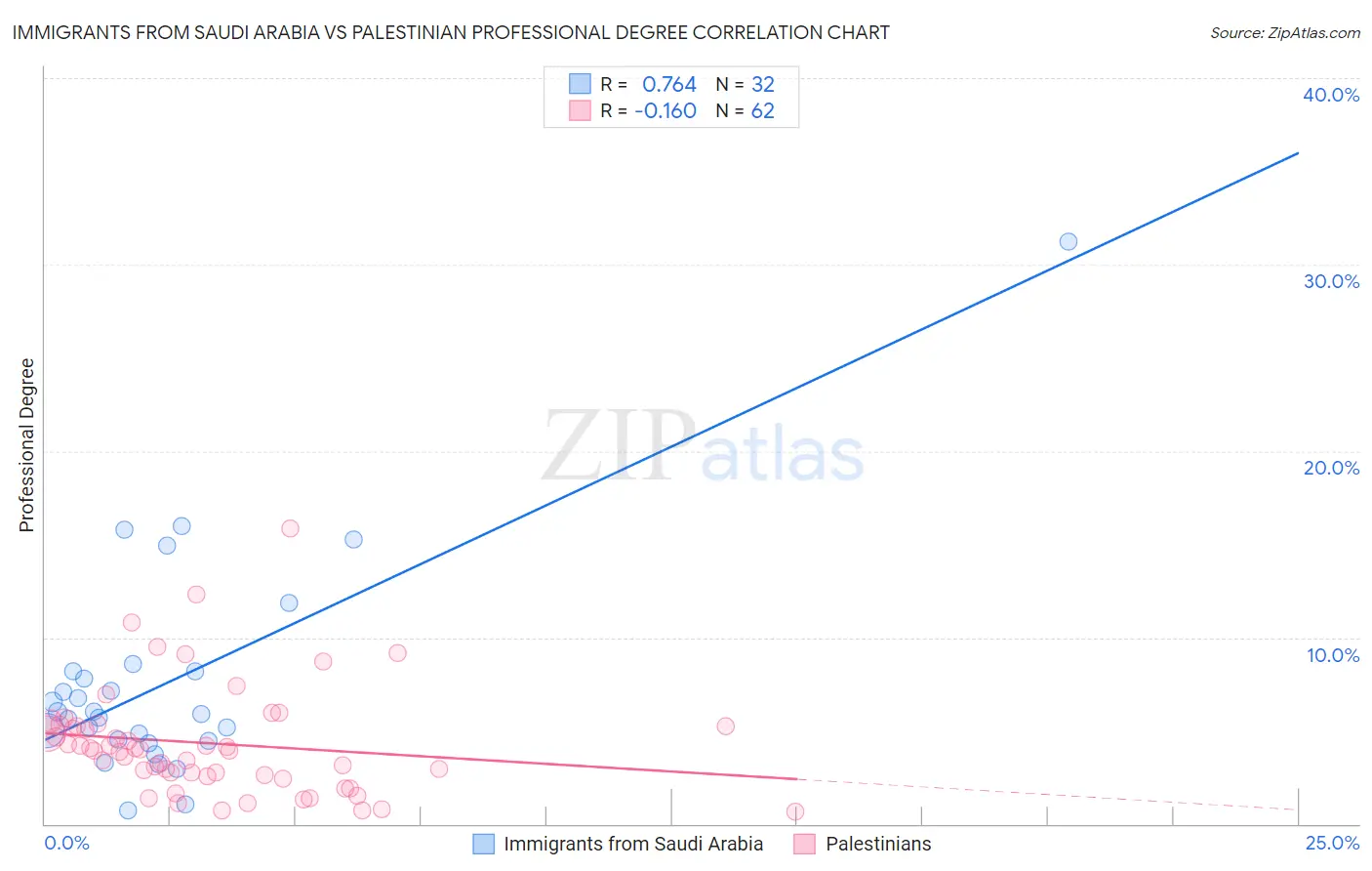Immigrants from Saudi Arabia vs Palestinian Professional Degree