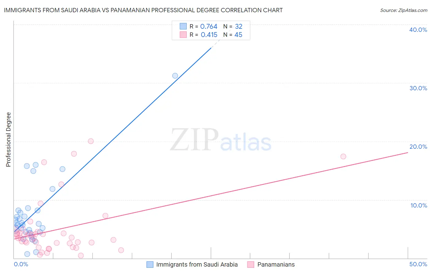 Immigrants from Saudi Arabia vs Panamanian Professional Degree