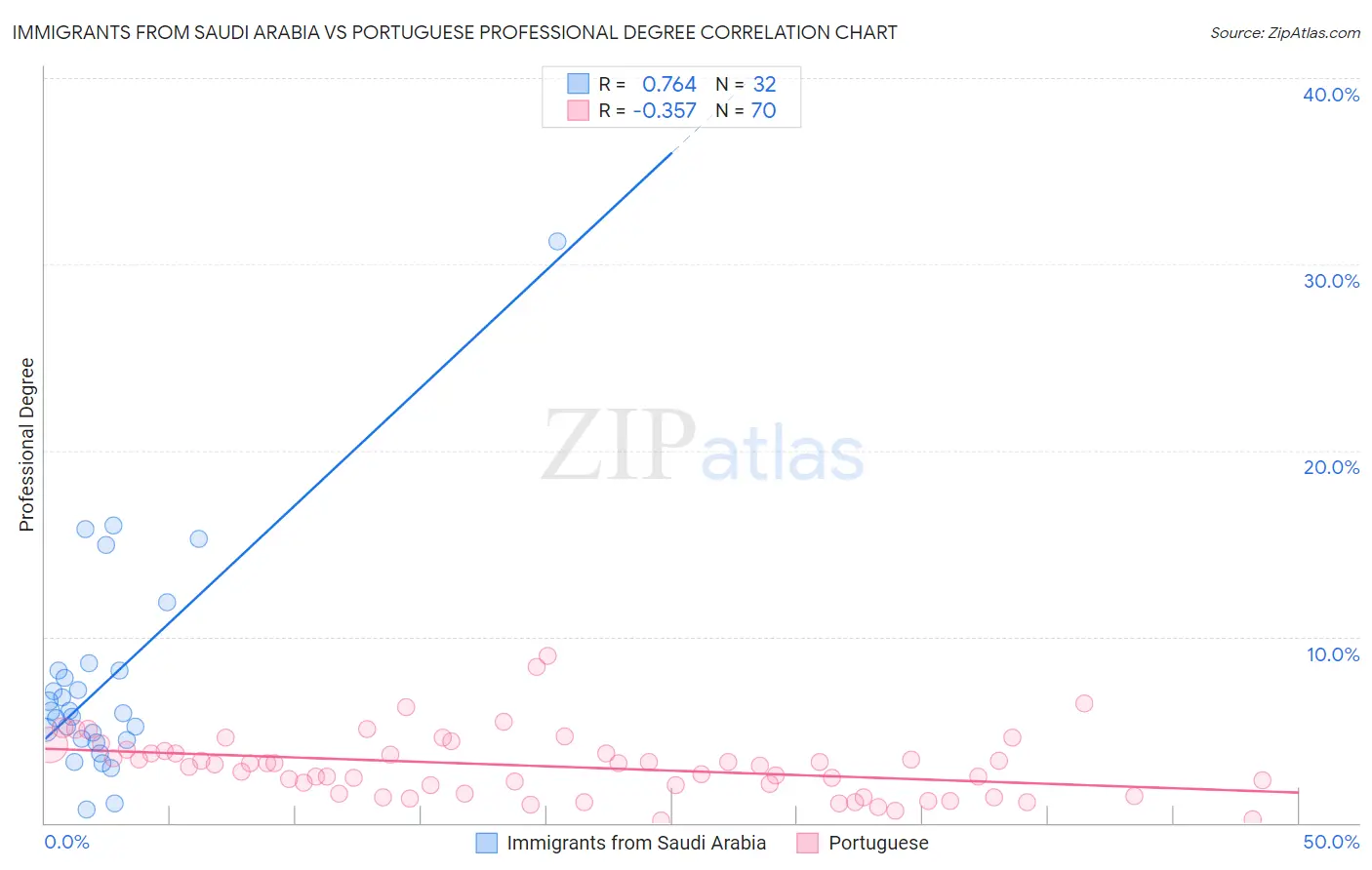 Immigrants from Saudi Arabia vs Portuguese Professional Degree