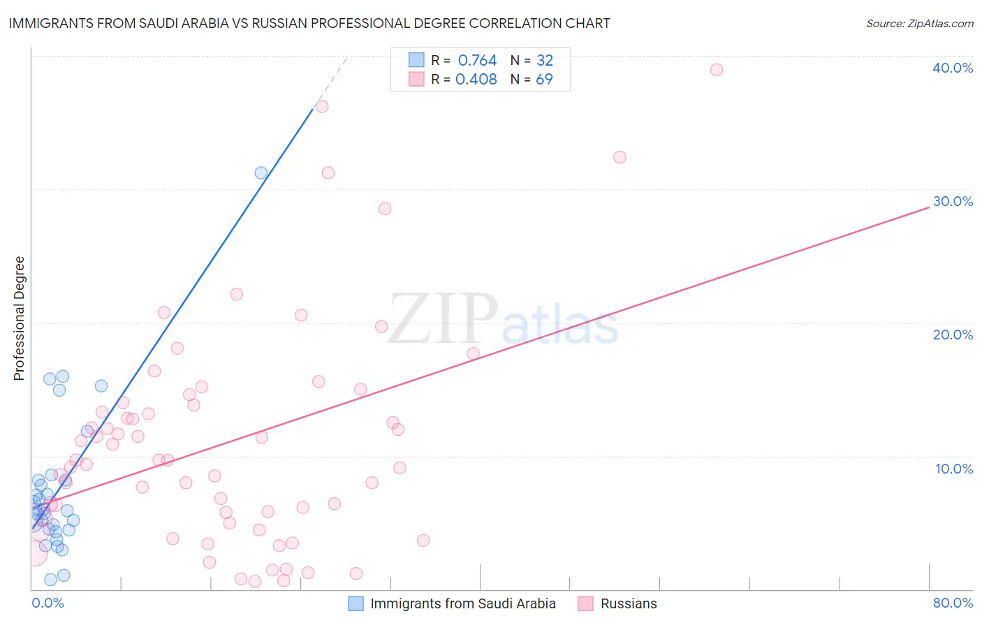 Immigrants from Saudi Arabia vs Russian Professional Degree