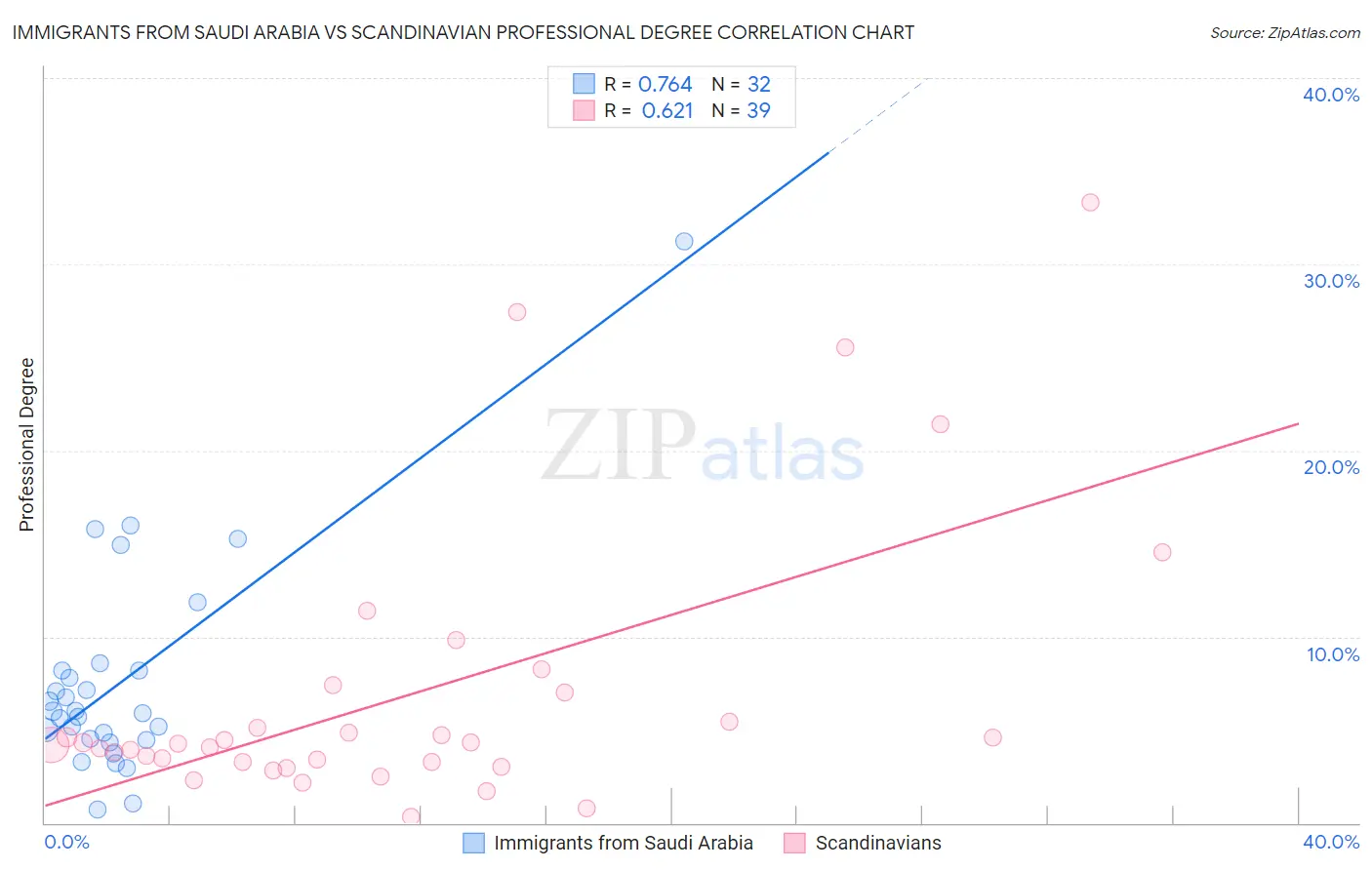 Immigrants from Saudi Arabia vs Scandinavian Professional Degree