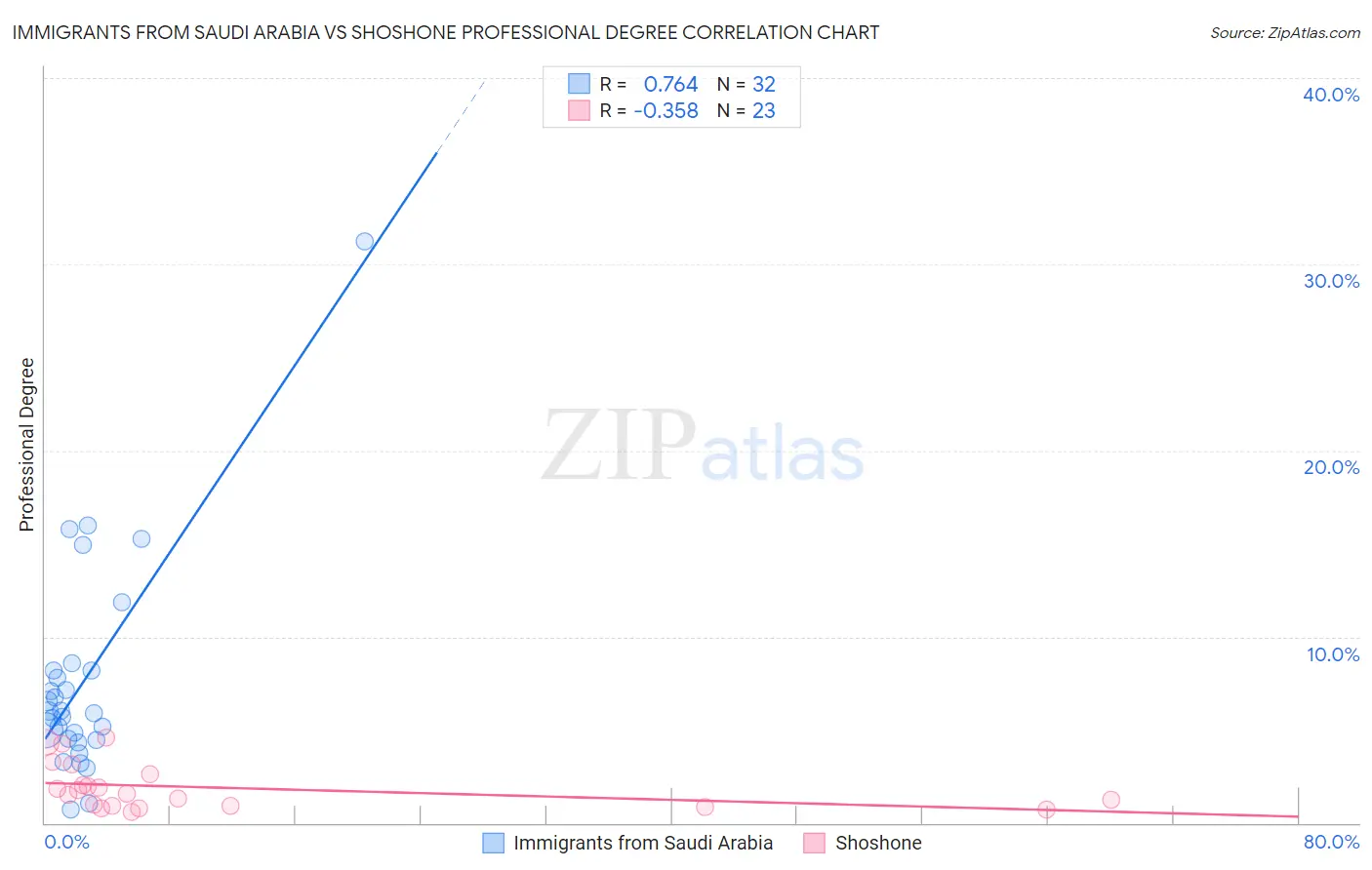 Immigrants from Saudi Arabia vs Shoshone Professional Degree