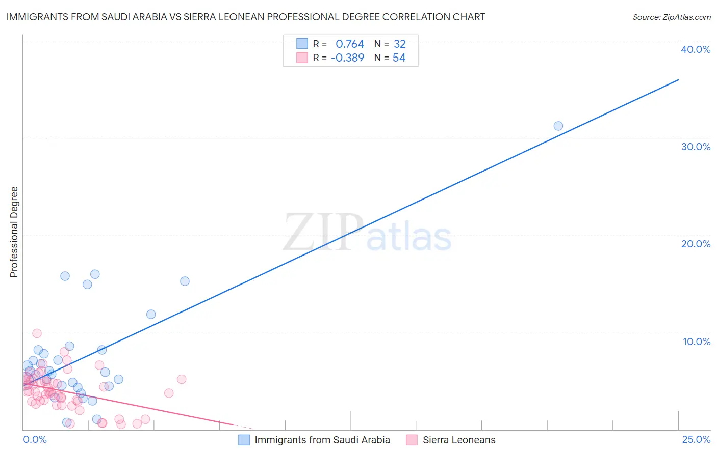 Immigrants from Saudi Arabia vs Sierra Leonean Professional Degree