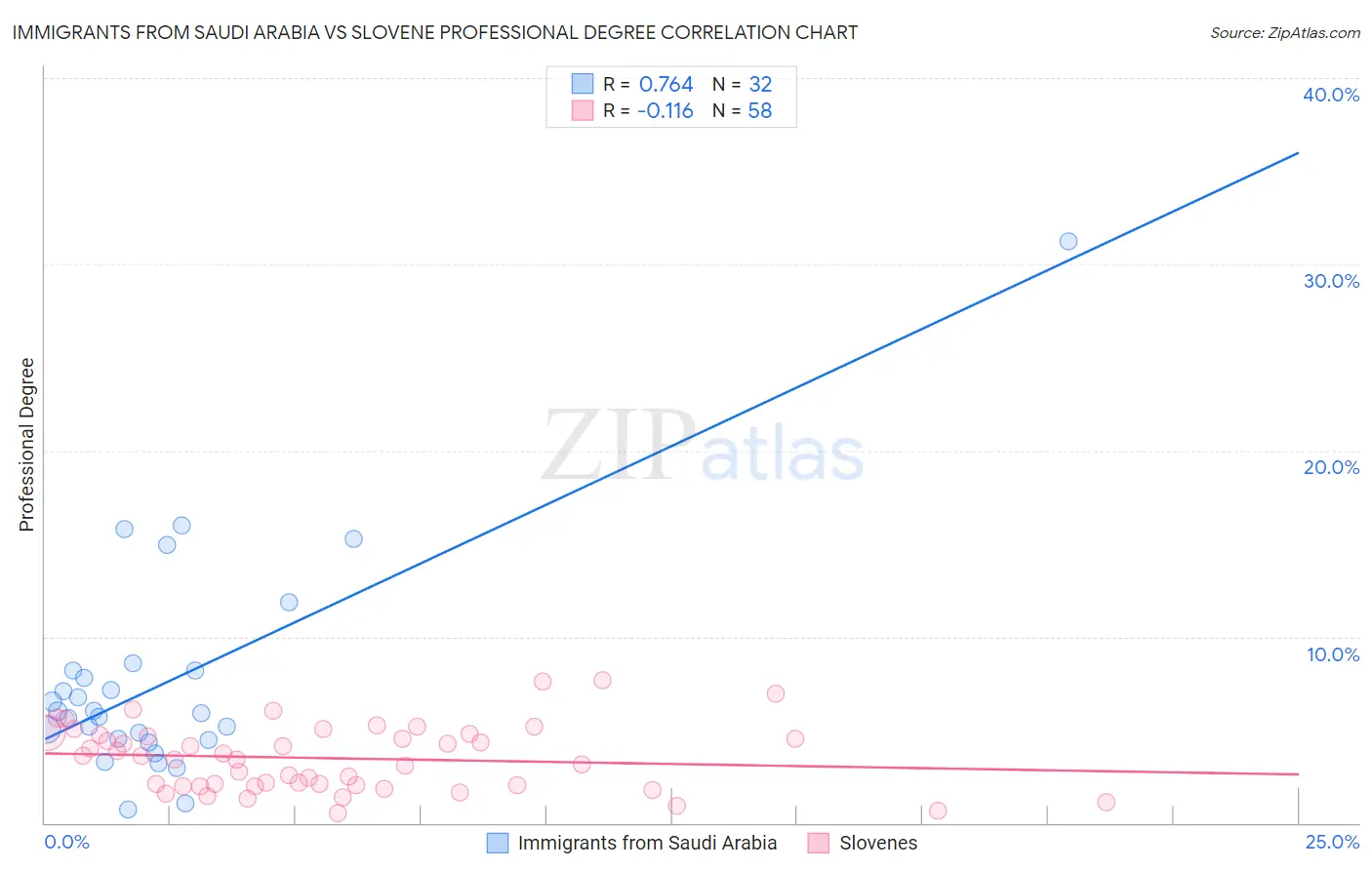 Immigrants from Saudi Arabia vs Slovene Professional Degree