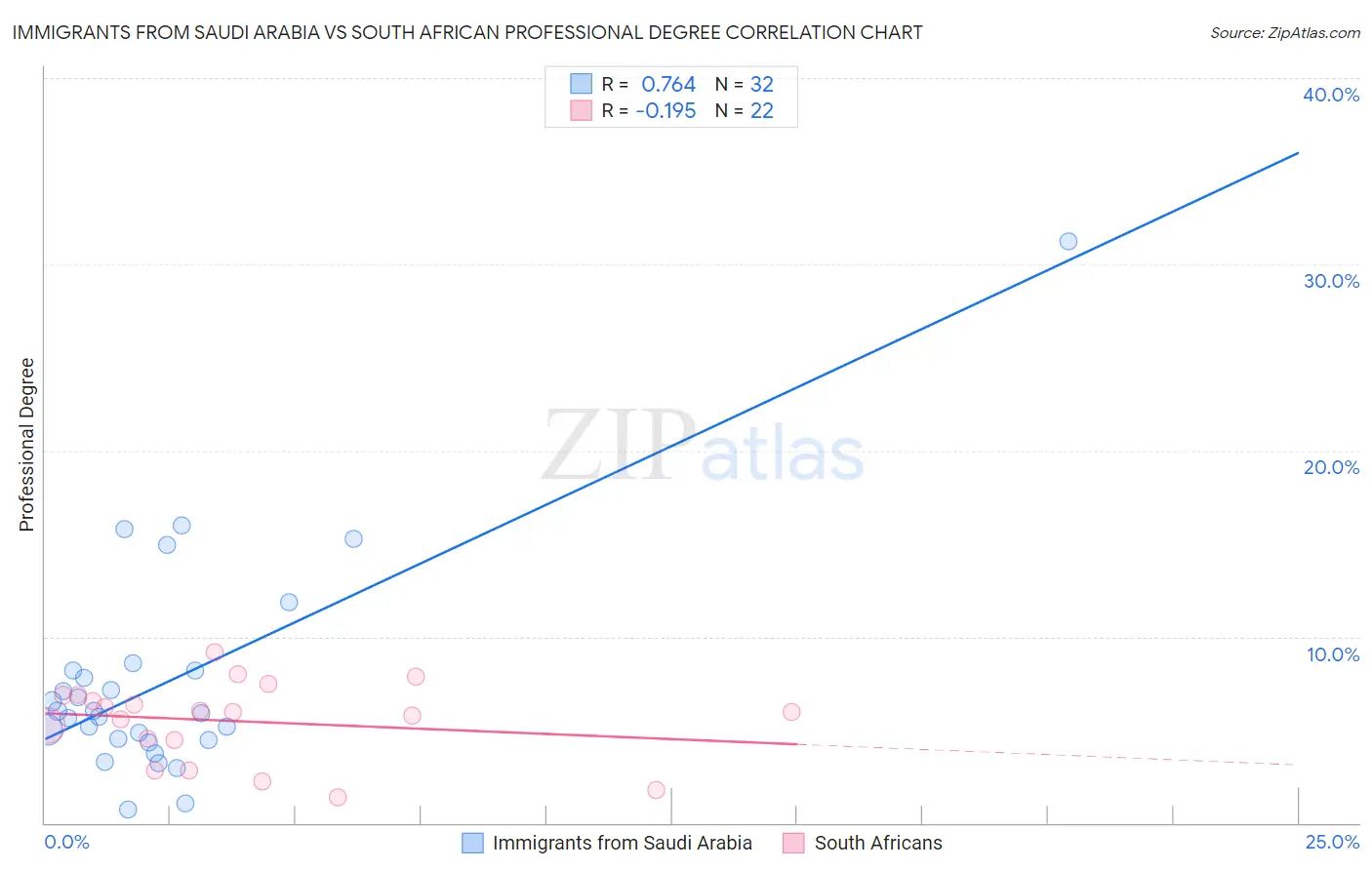 Immigrants from Saudi Arabia vs South African Professional Degree