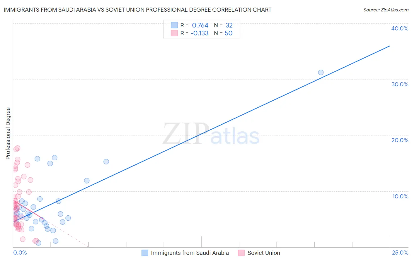 Immigrants from Saudi Arabia vs Soviet Union Professional Degree