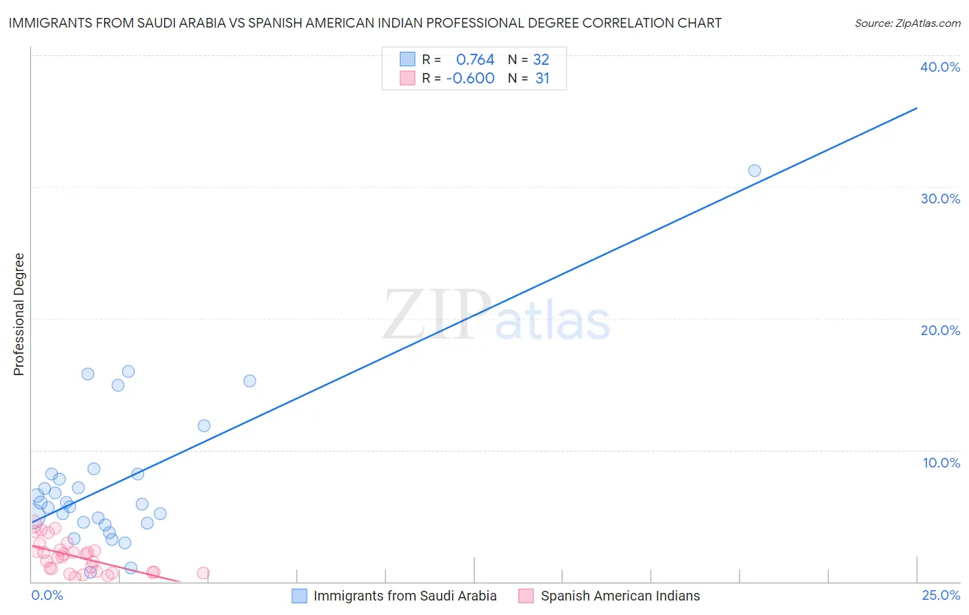 Immigrants from Saudi Arabia vs Spanish American Indian Professional Degree