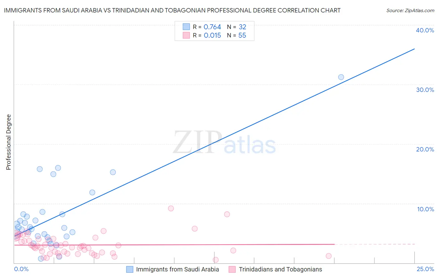 Immigrants from Saudi Arabia vs Trinidadian and Tobagonian Professional Degree