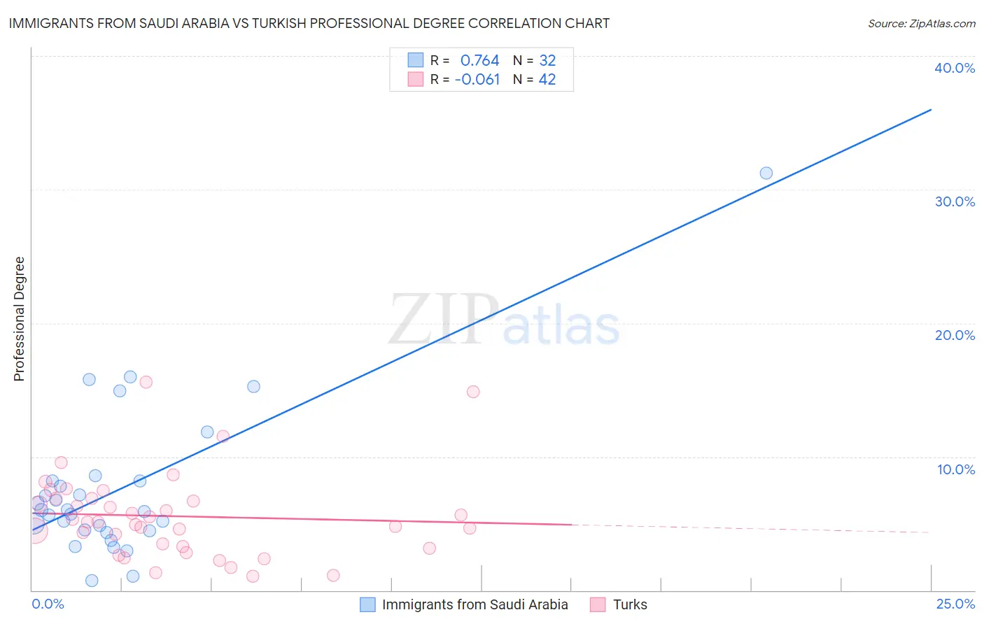 Immigrants from Saudi Arabia vs Turkish Professional Degree