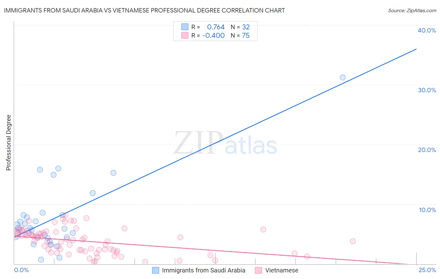 Immigrants from Saudi Arabia vs Vietnamese Professional Degree