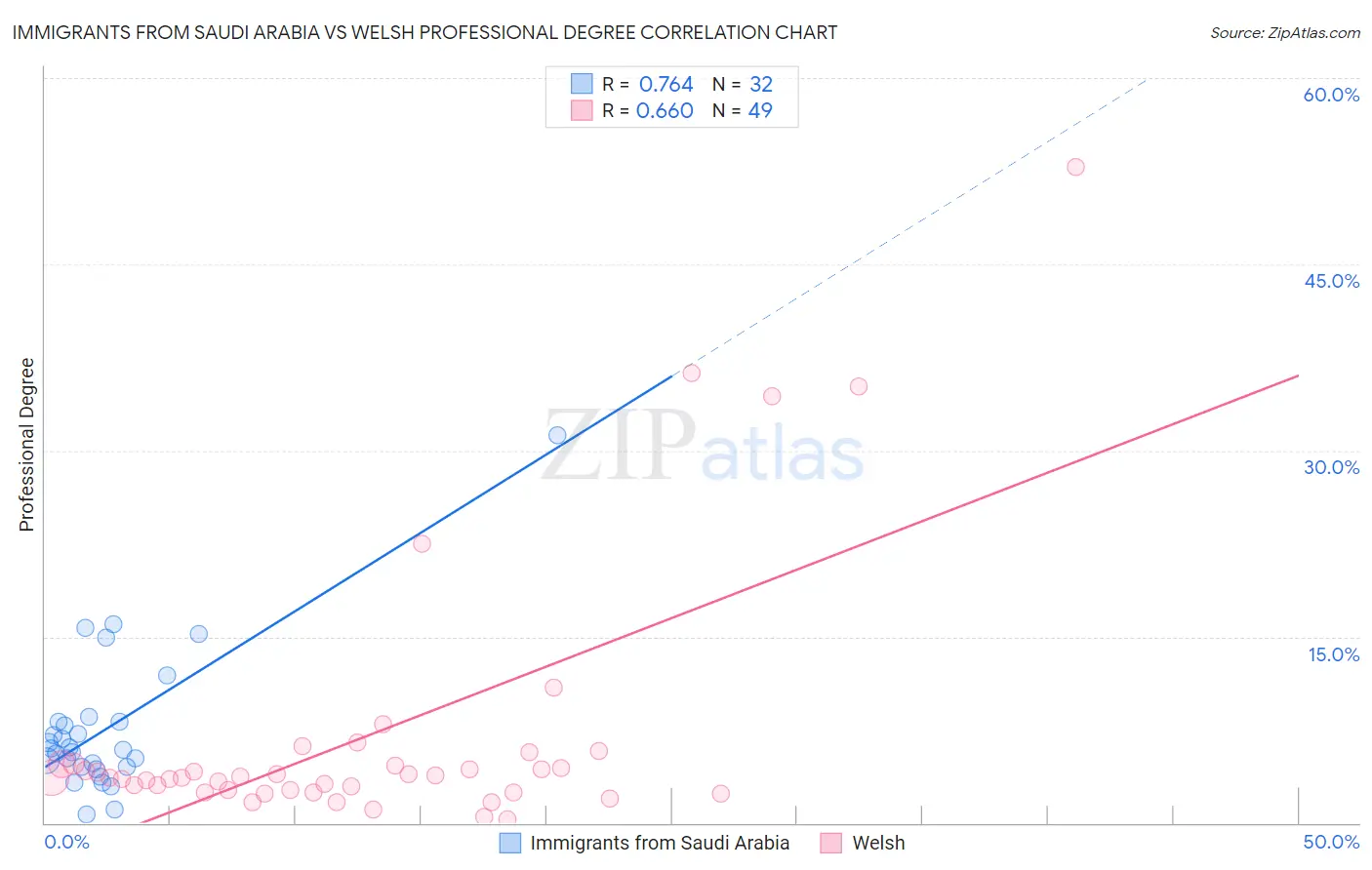 Immigrants from Saudi Arabia vs Welsh Professional Degree