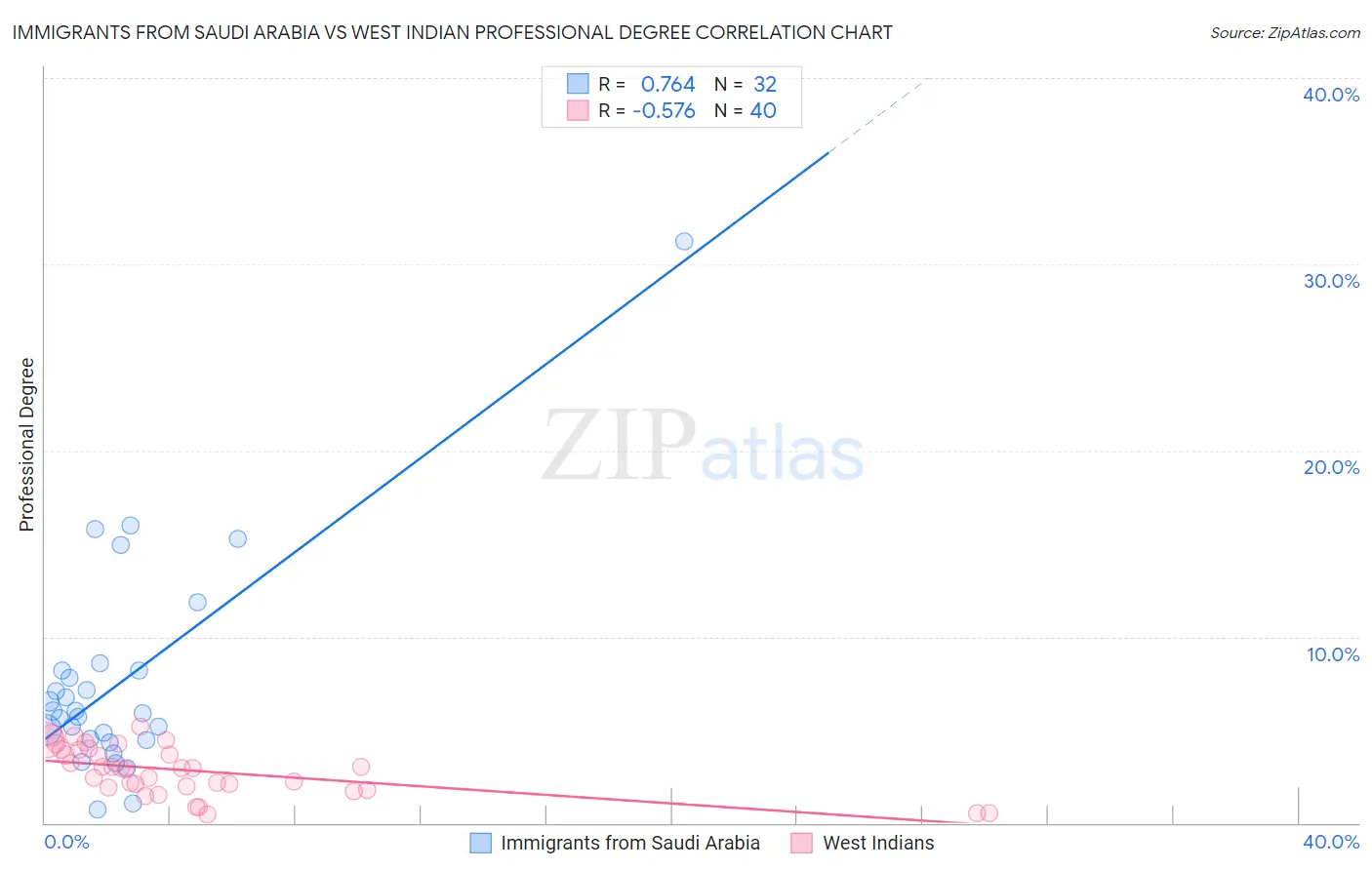 Immigrants from Saudi Arabia vs West Indian Professional Degree