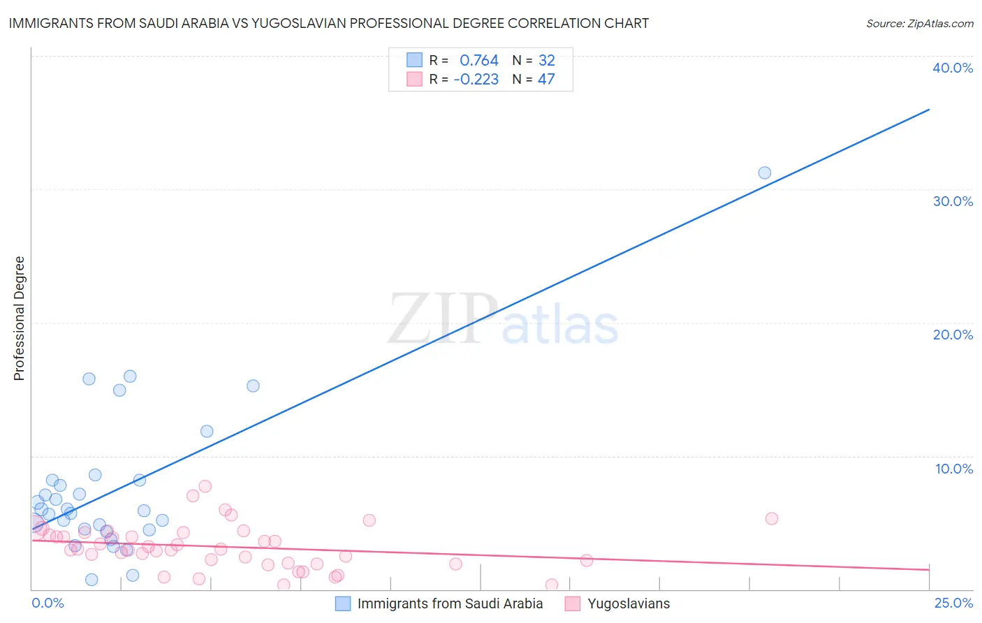 Immigrants from Saudi Arabia vs Yugoslavian Professional Degree
