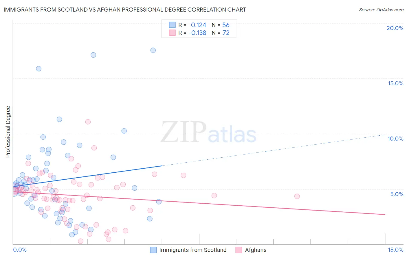 Immigrants from Scotland vs Afghan Professional Degree