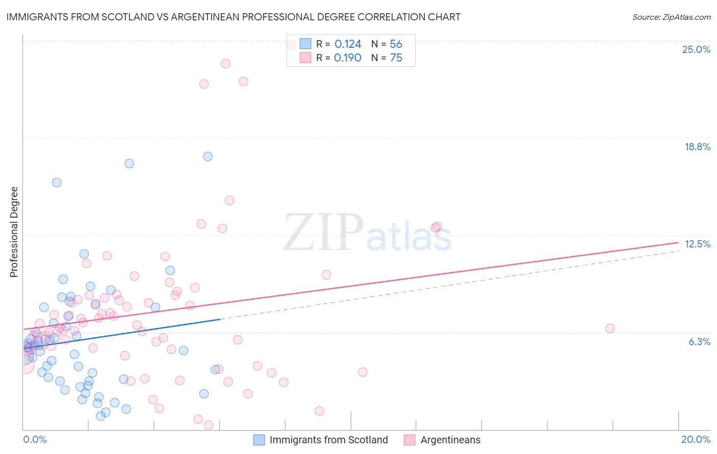 Immigrants from Scotland vs Argentinean Professional Degree