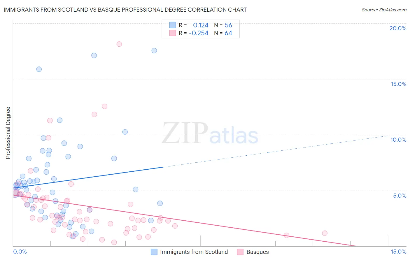 Immigrants from Scotland vs Basque Professional Degree