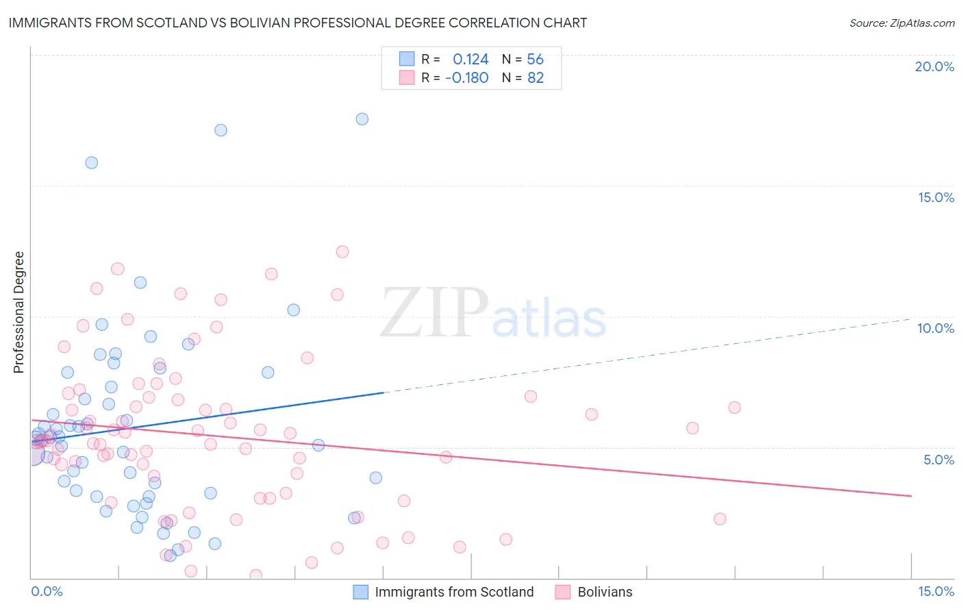 Immigrants from Scotland vs Bolivian Professional Degree