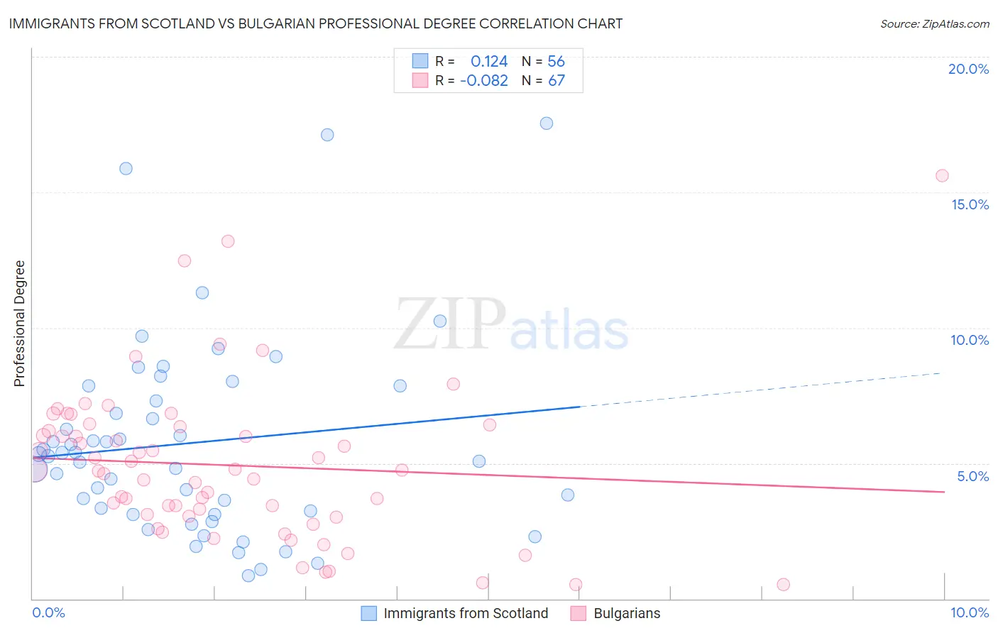 Immigrants from Scotland vs Bulgarian Professional Degree