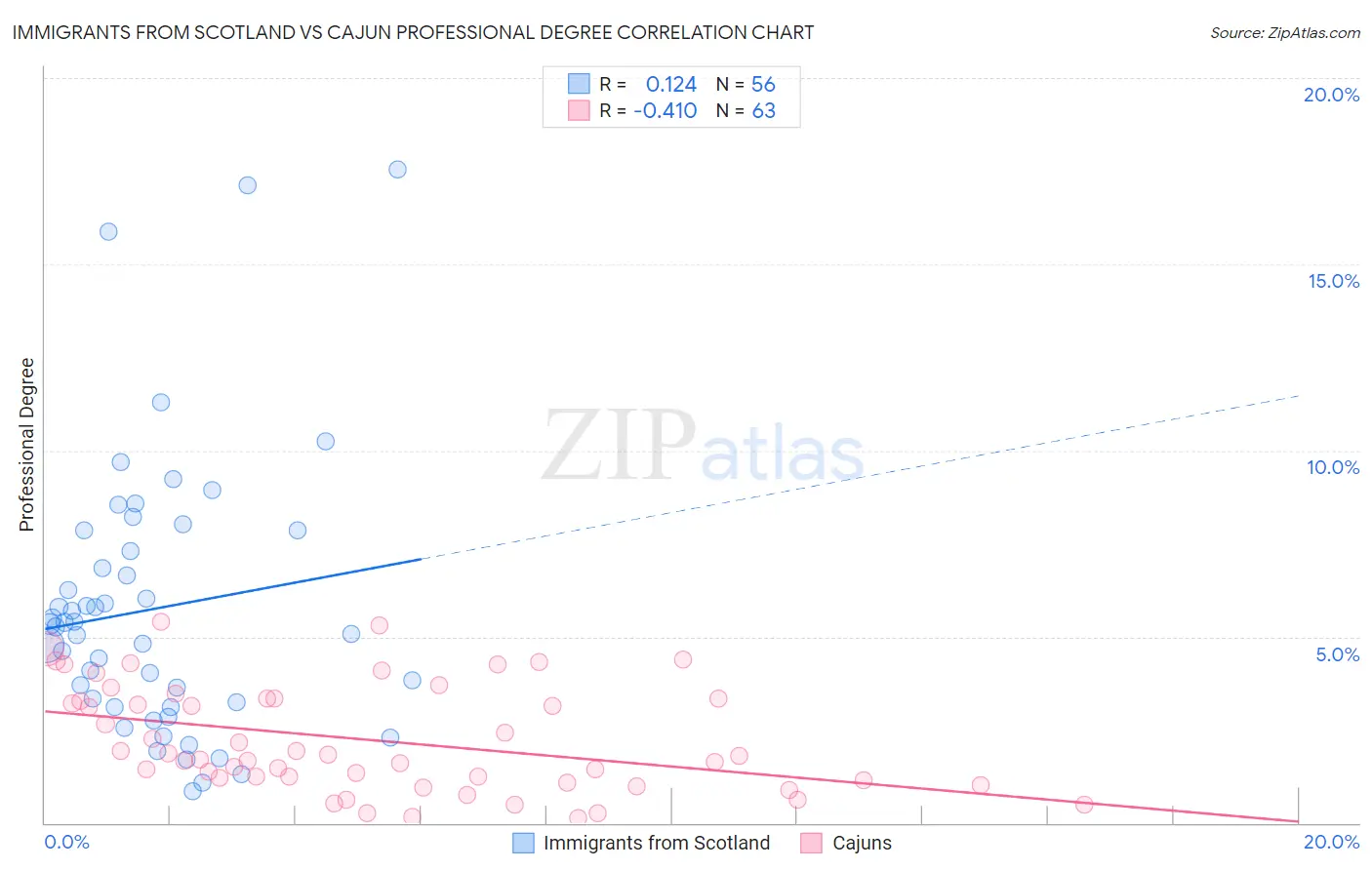 Immigrants from Scotland vs Cajun Professional Degree