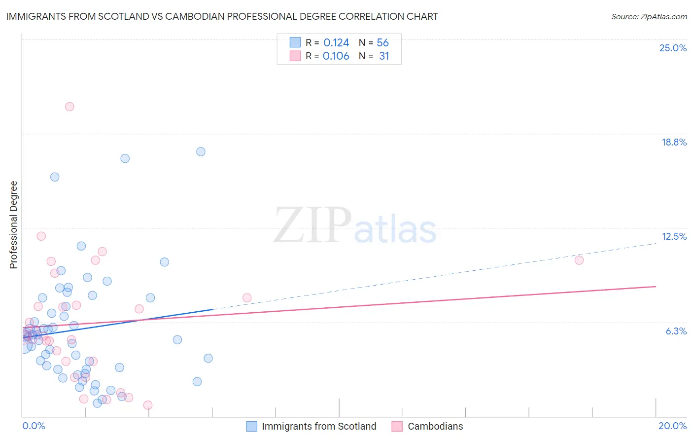 Immigrants from Scotland vs Cambodian Professional Degree