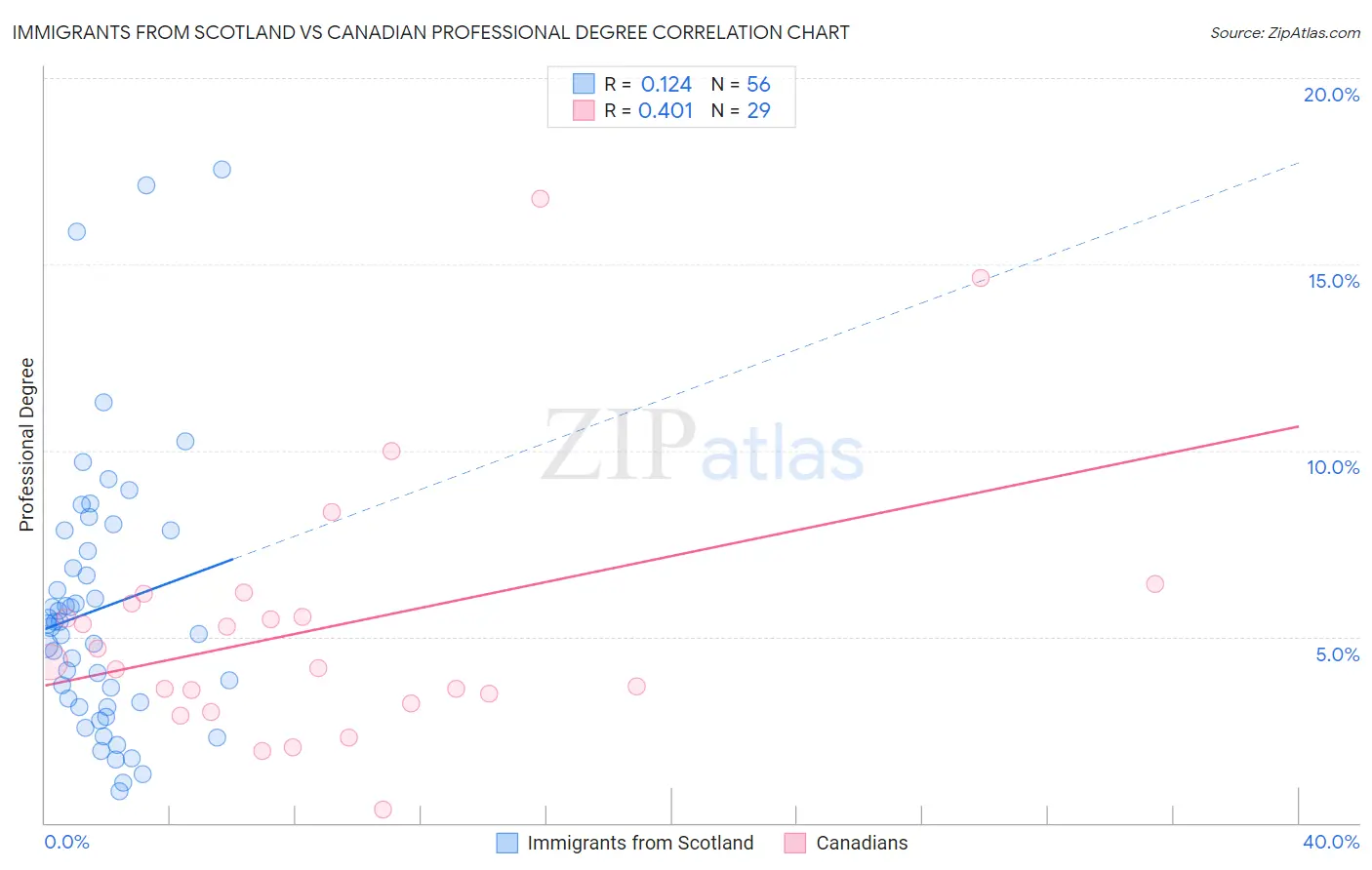 Immigrants from Scotland vs Canadian Professional Degree