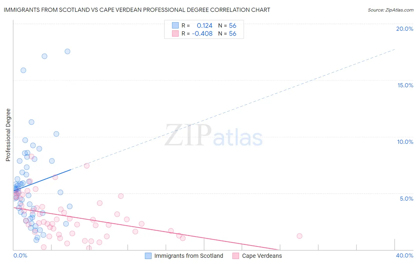 Immigrants from Scotland vs Cape Verdean Professional Degree