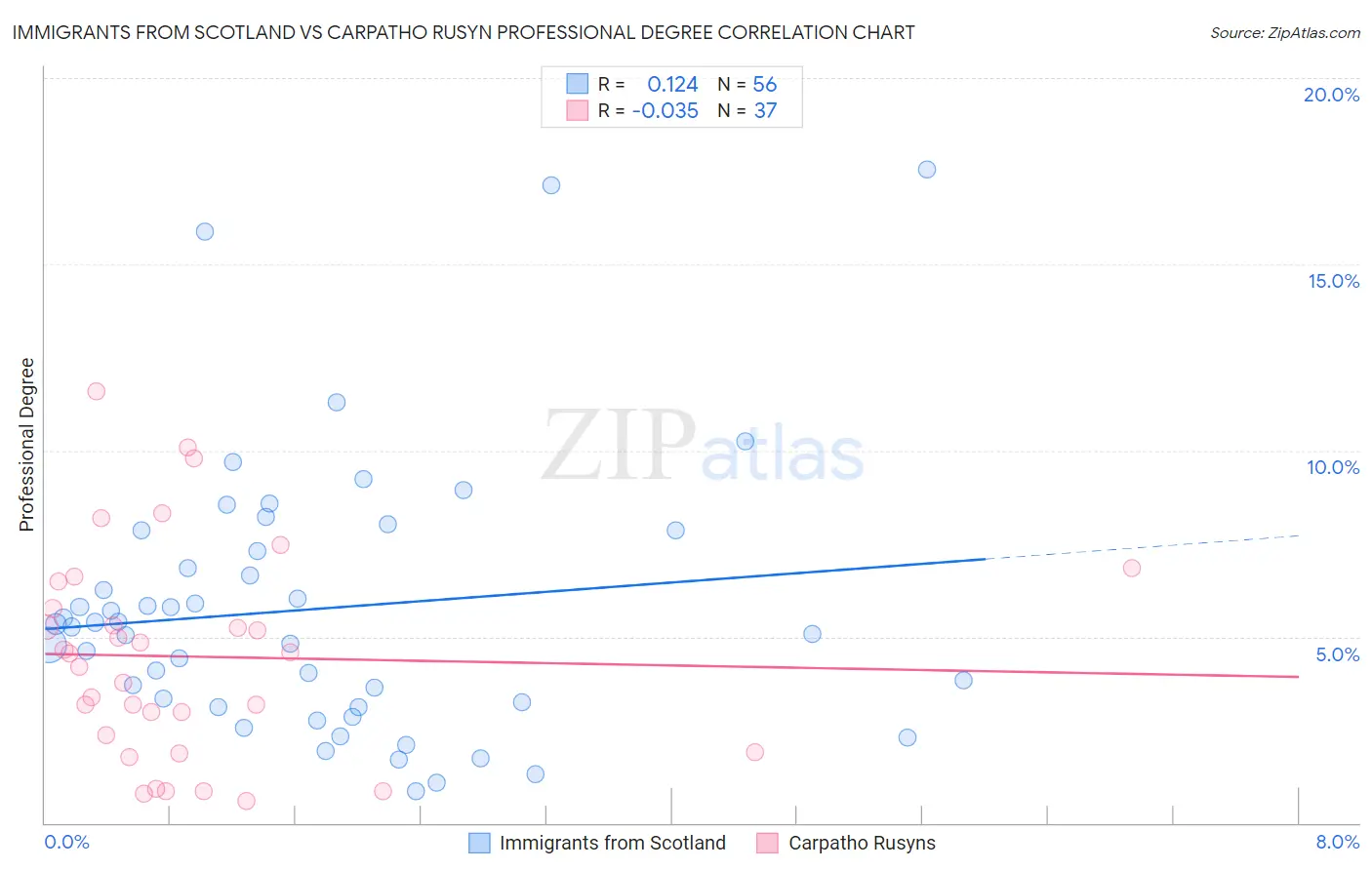 Immigrants from Scotland vs Carpatho Rusyn Professional Degree