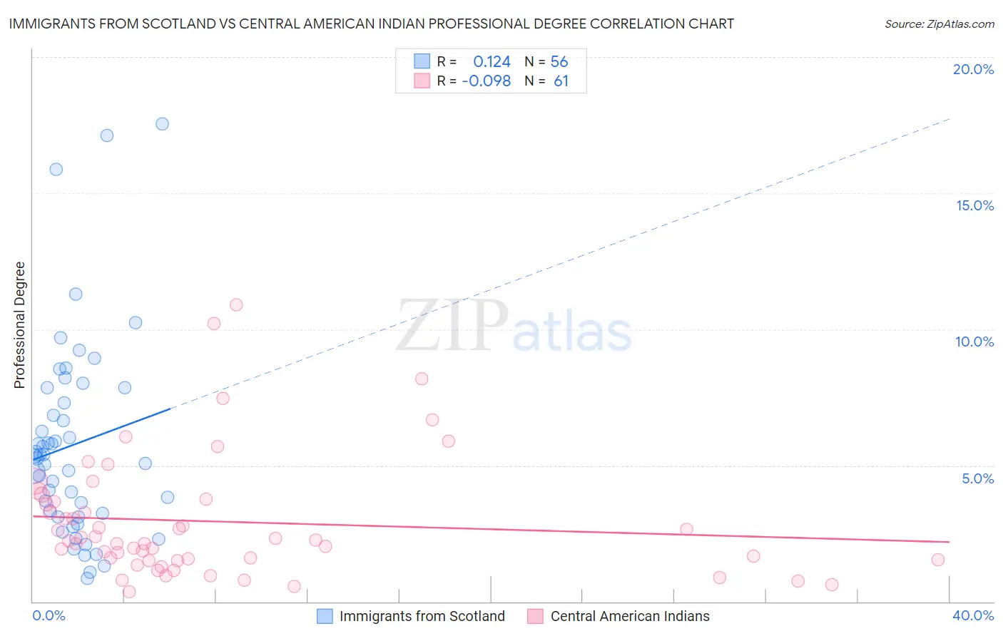 Immigrants from Scotland vs Central American Indian Professional Degree