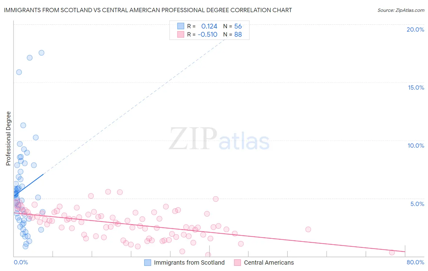 Immigrants from Scotland vs Central American Professional Degree