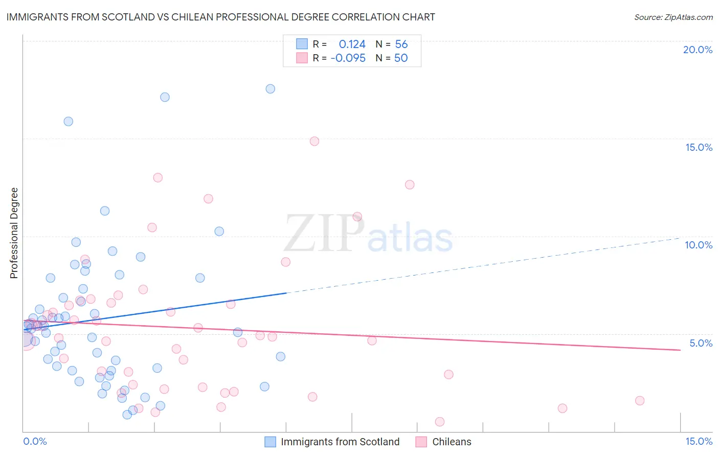 Immigrants from Scotland vs Chilean Professional Degree