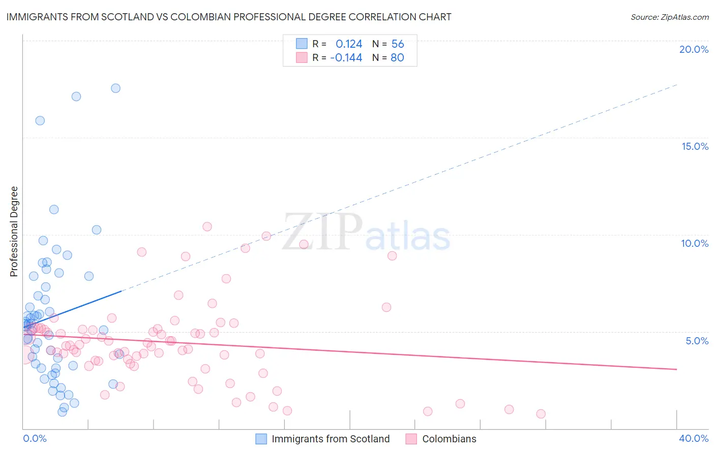 Immigrants from Scotland vs Colombian Professional Degree