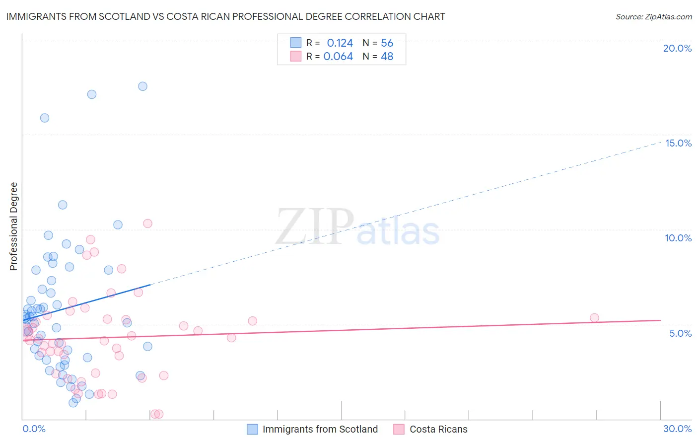 Immigrants from Scotland vs Costa Rican Professional Degree