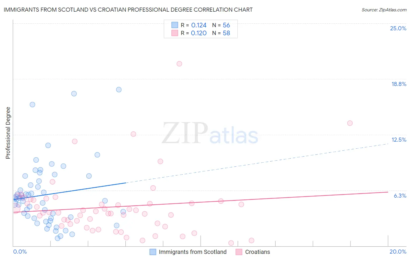 Immigrants from Scotland vs Croatian Professional Degree