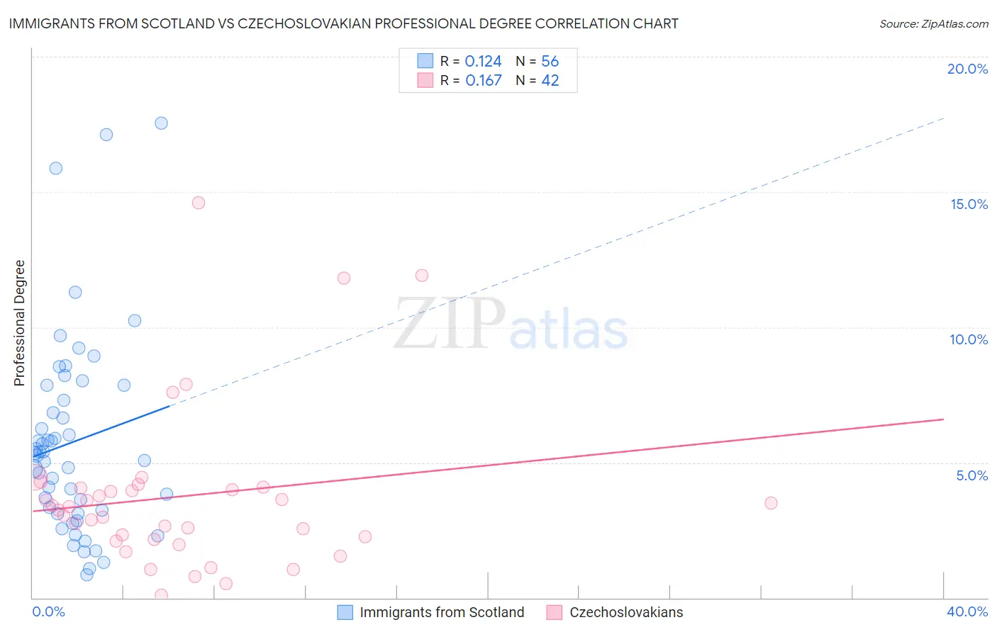 Immigrants from Scotland vs Czechoslovakian Professional Degree