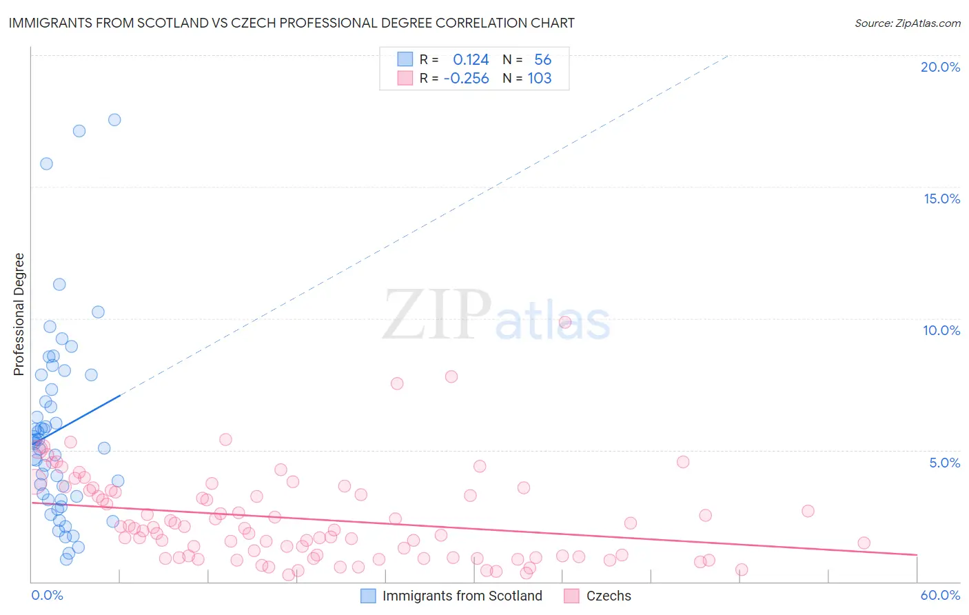 Immigrants from Scotland vs Czech Professional Degree