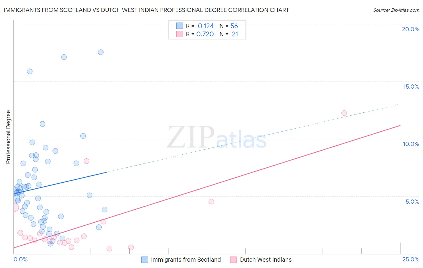 Immigrants from Scotland vs Dutch West Indian Professional Degree