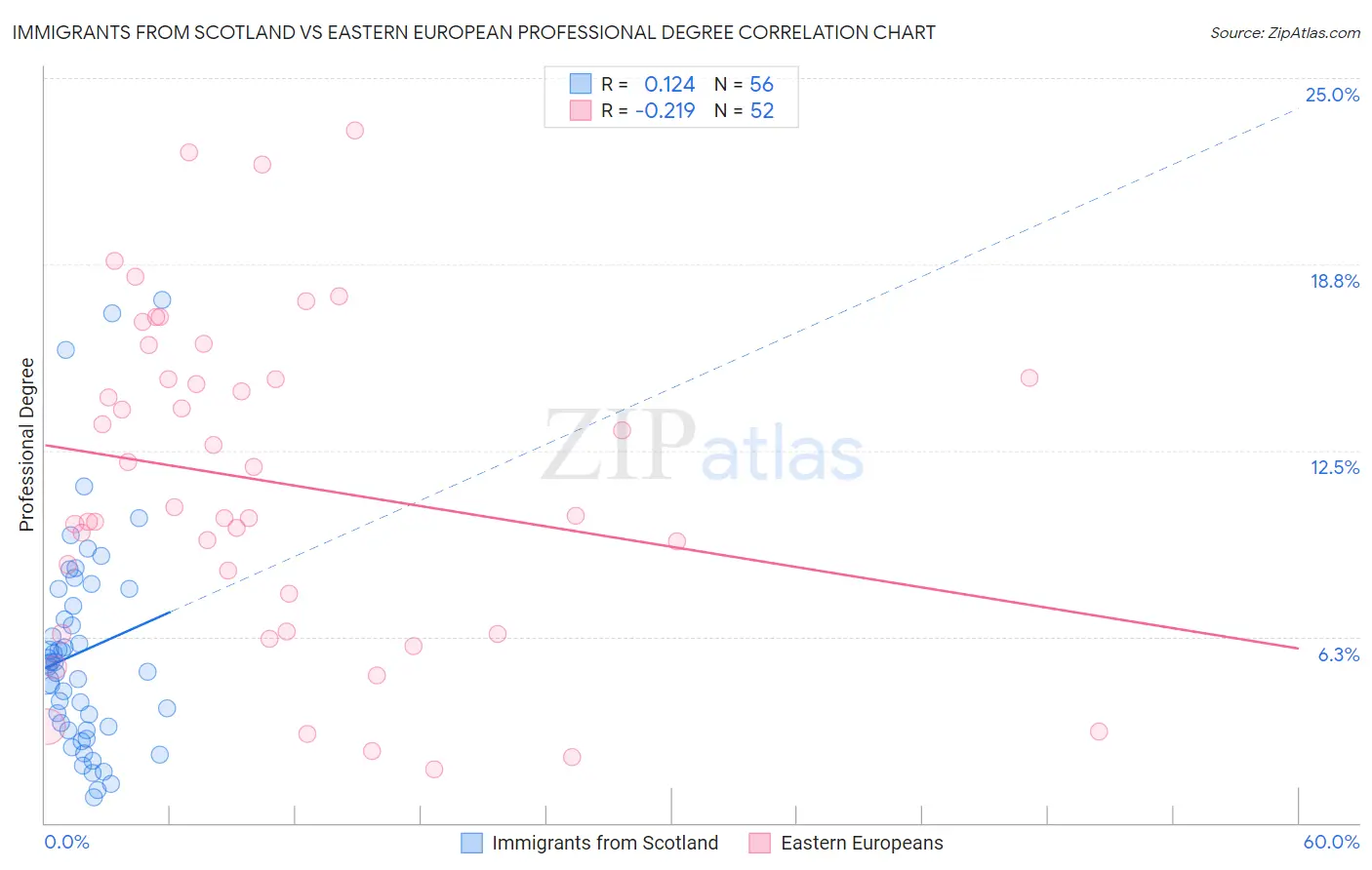 Immigrants from Scotland vs Eastern European Professional Degree