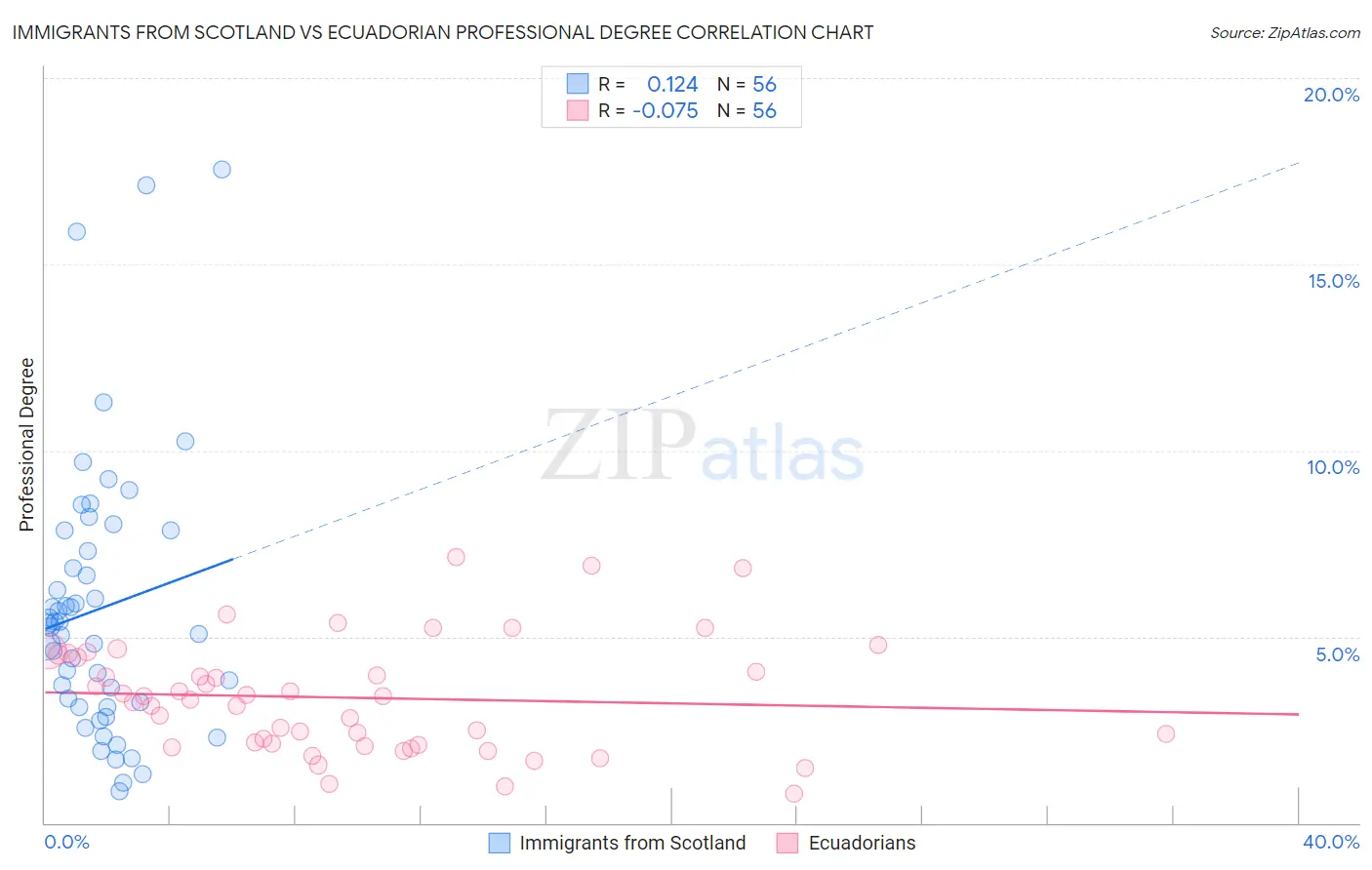 Immigrants from Scotland vs Ecuadorian Professional Degree