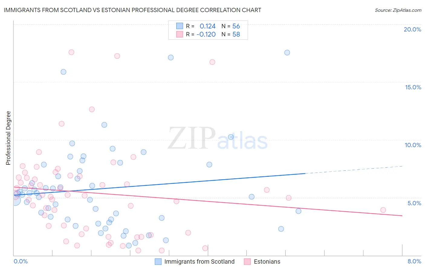 Immigrants from Scotland vs Estonian Professional Degree