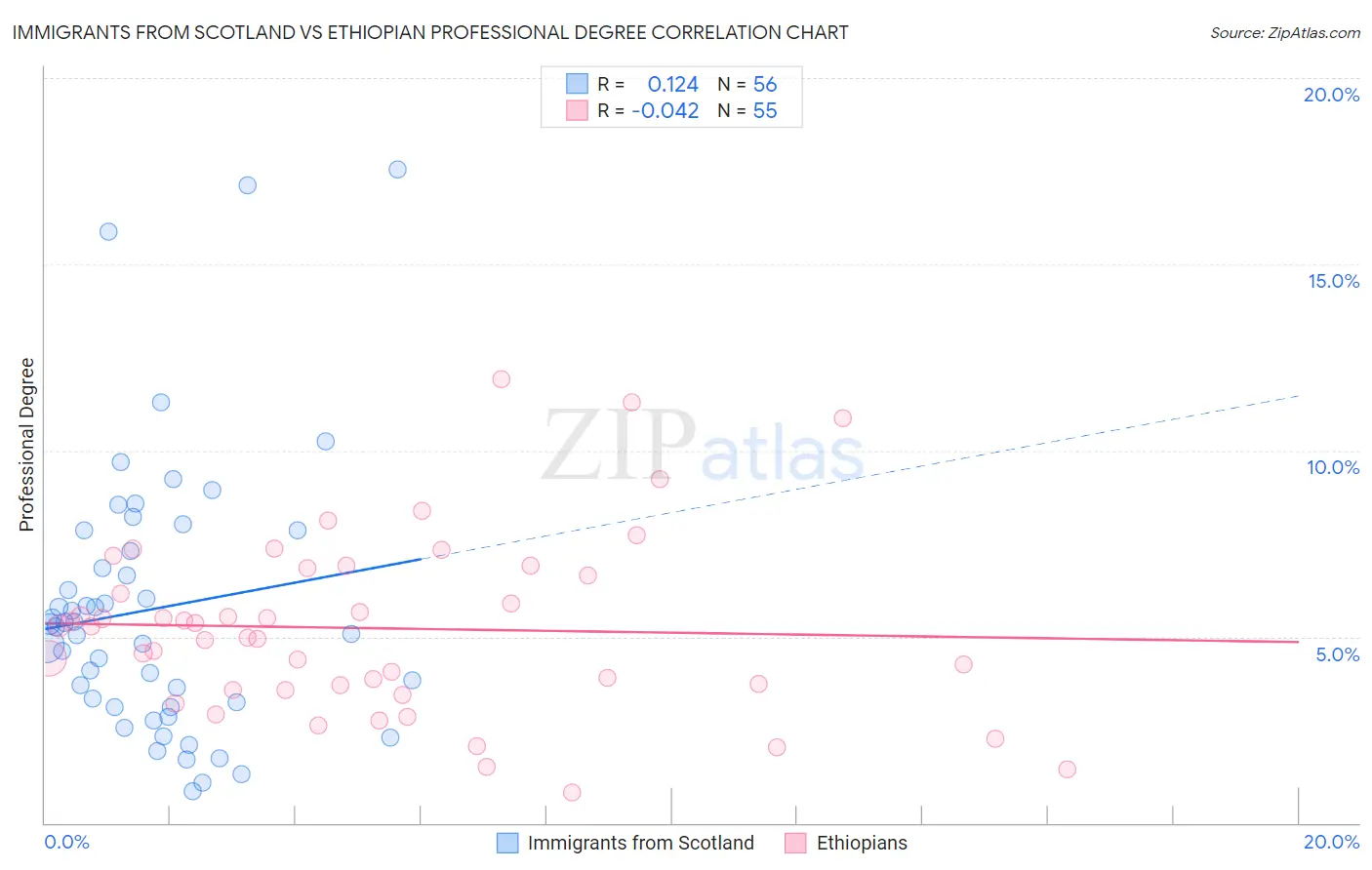 Immigrants from Scotland vs Ethiopian Professional Degree
