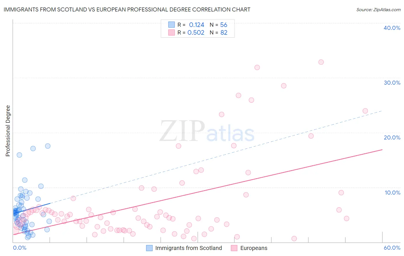 Immigrants from Scotland vs European Professional Degree