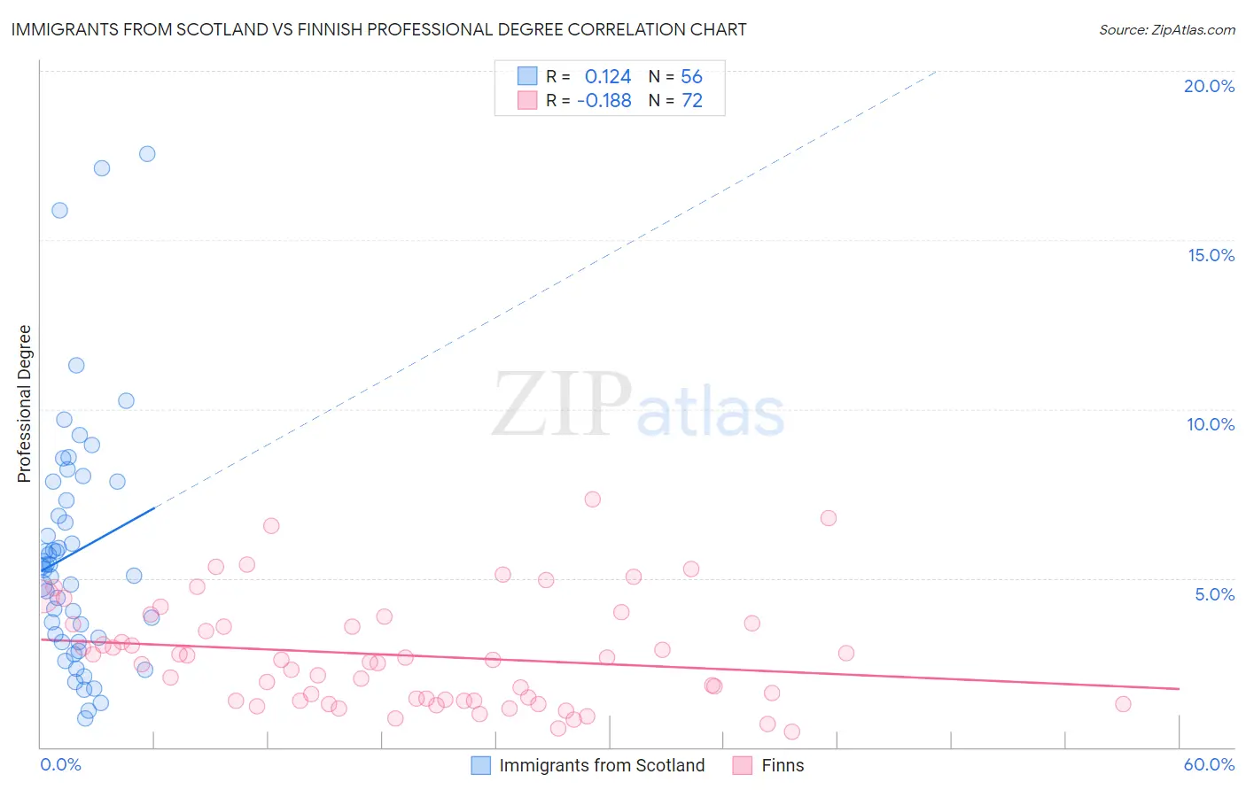 Immigrants from Scotland vs Finnish Professional Degree