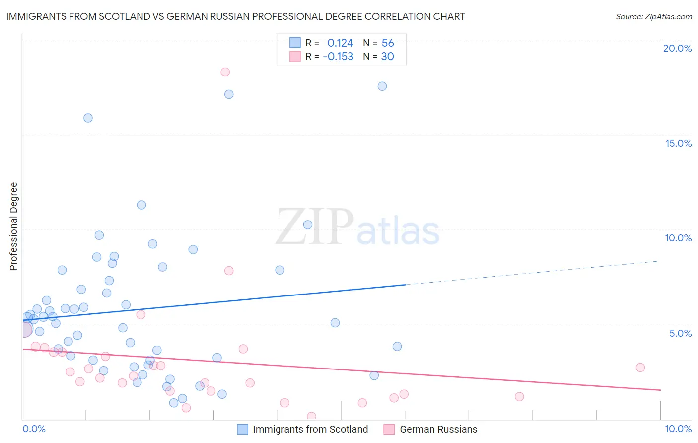 Immigrants from Scotland vs German Russian Professional Degree