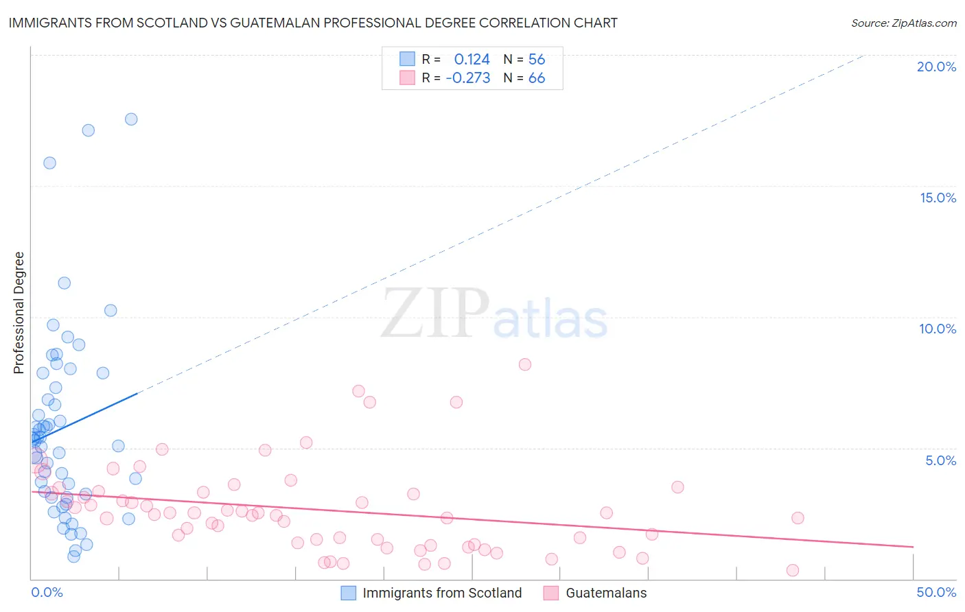 Immigrants from Scotland vs Guatemalan Professional Degree