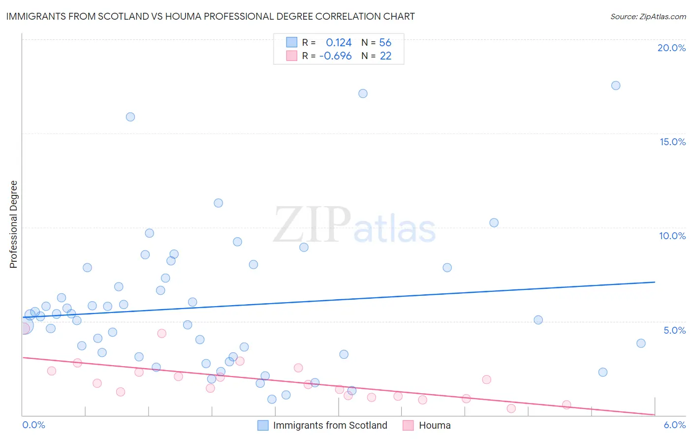 Immigrants from Scotland vs Houma Professional Degree